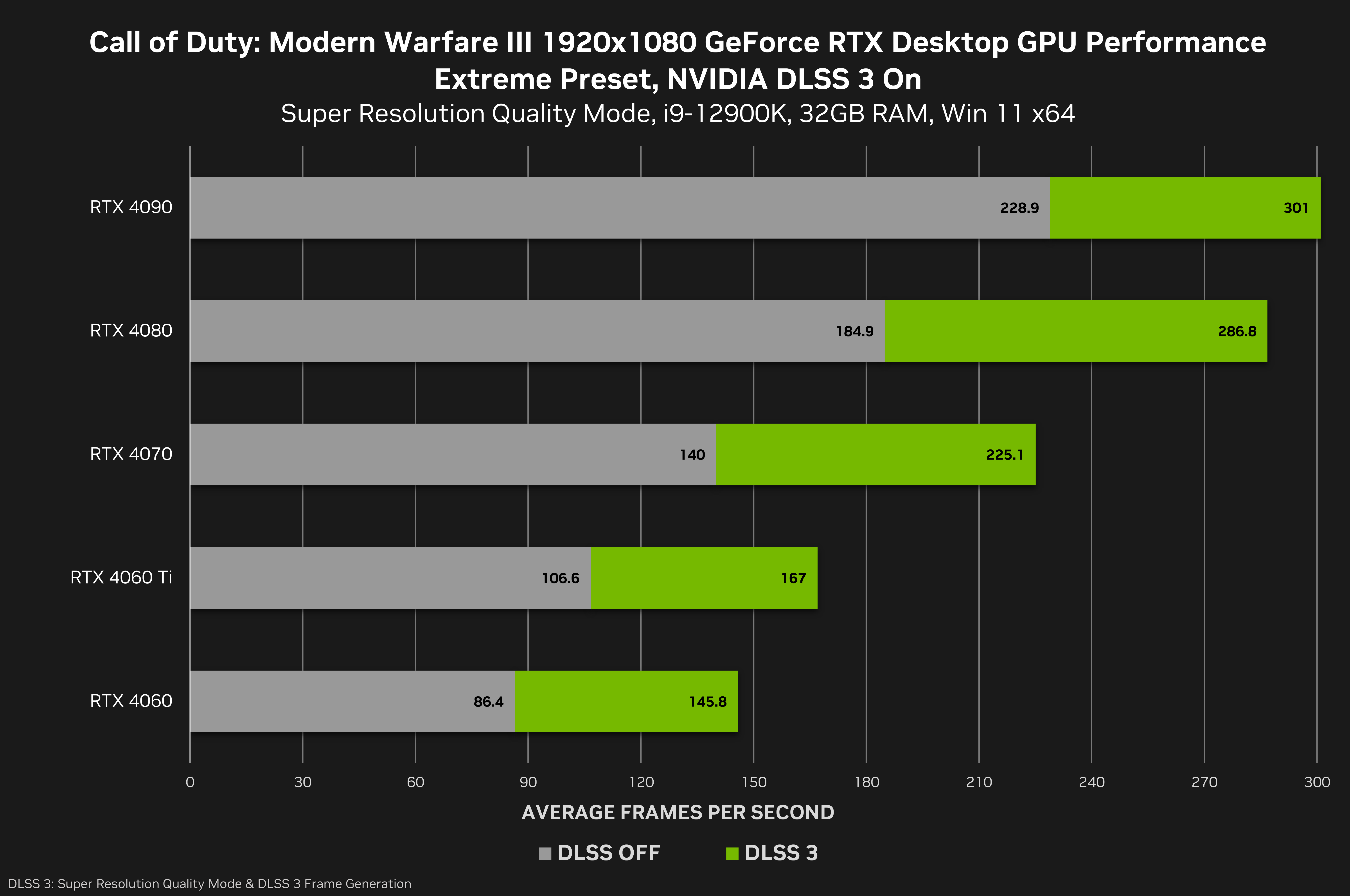 O DLSS 3 consegue melhorar o desempenho até na resolução 1080p.