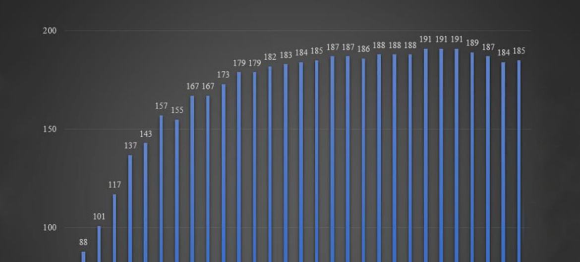 Evolução da votação nos últimos 30 anos na Assembleia Geral sobre a necessidade de acabar com o embargo económico, comercial e financeiro imposto pelos EUA contra Cuba