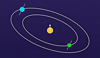 Diagrama com dois planetas com órbitas inclinadas em relação ao eixo da estrela hospedeira.