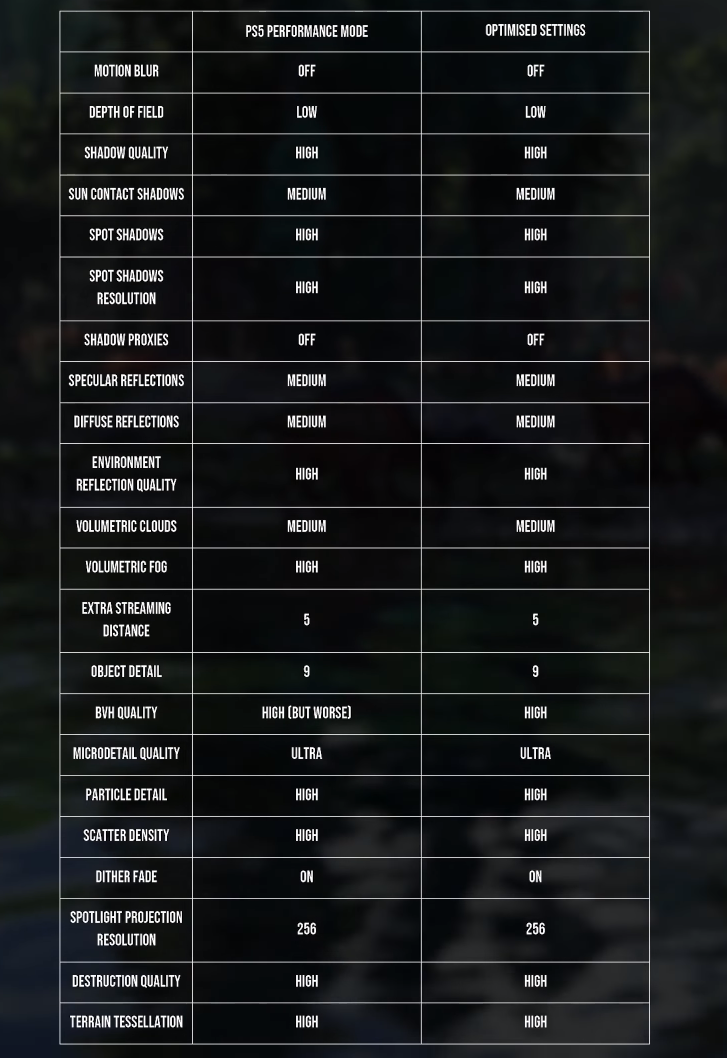 Configurações otimizadas no PC vs configurações do modo desempenho no PS5