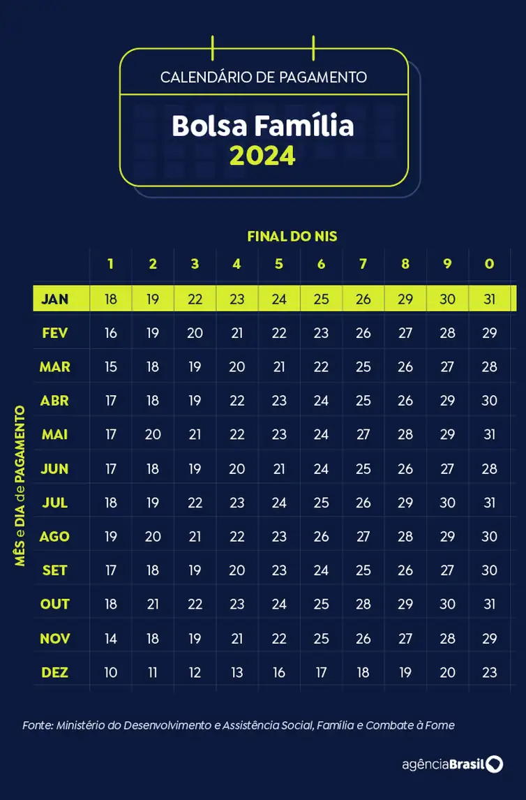 Brasília (DF) 19/11/2024 - Arte calendário Bolsa Família Janeiro 2024Arte Agência Brasil