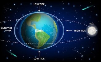 A desaceleração da rotação da Terra se deve à "frenagem das marés"