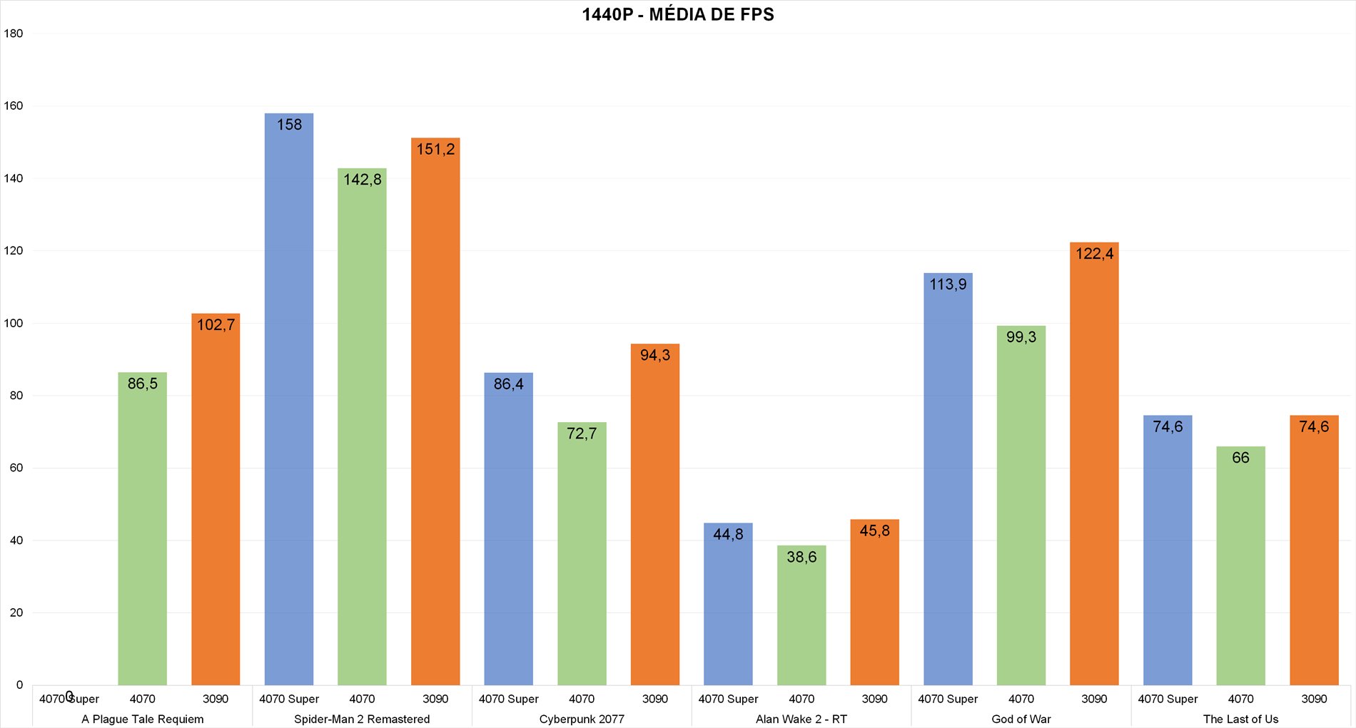 Comparativo entre a RTX 4070 e a RTX 3090