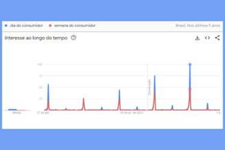 Pesquisas na web por "Dia do Consumidor" e "Semana do Consumidor" vem aumentando nos últimos 5 anos no Brasil.