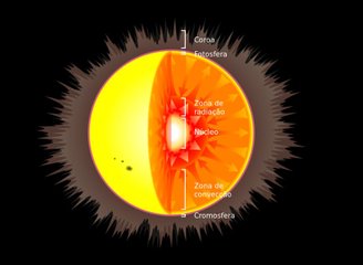 A ilustração acima apresenta as camadas do Sol; se for possível, o buraco negro primordial poderia estar alocado no núcleo da estrela.