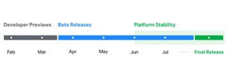 Cronograma de lançamento das versões de teste do Android 15.