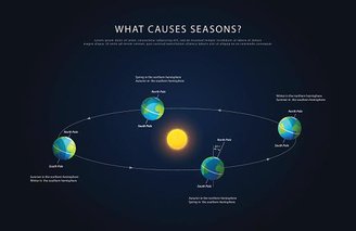 Ainda que alguns planetas possuam uma boa obliquidade, sua atmosfera não permite grandes variações de temperatura.