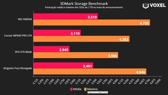 Benchmark de SSD 