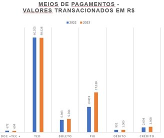 Em volume de transações, TED ainda lidera disparado o ranking.