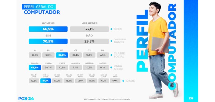 Mais de 73% dos brasileiros jogam videogame, aponta pesquisa