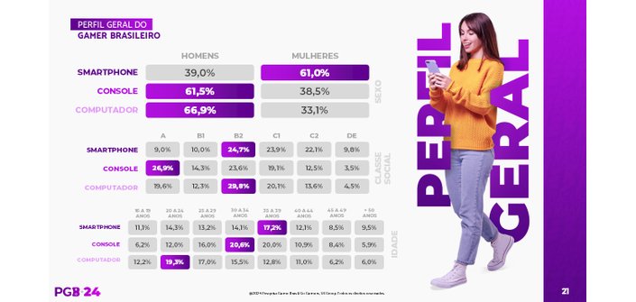 Mais de 73% dos brasileiros jogam videogame, aponta pesquisa