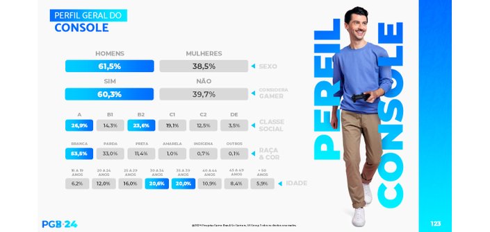 Mais de 73% dos brasileiros jogam videogame, aponta pesquisa