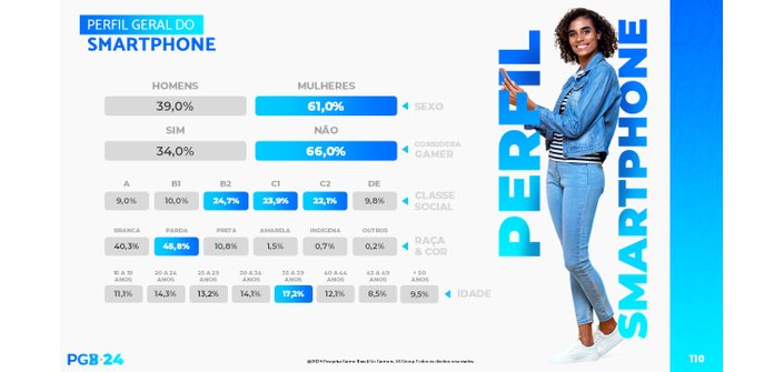 Mais de 73% dos brasileiros jogam videogame, aponta pesquisa