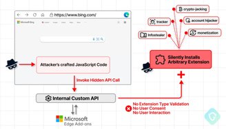 O caminho da instalação da extensão sorrateira no Edge. (Imagem: Reprodução/Guardio Labs)