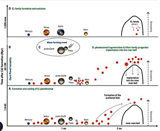 Formação do planetesimal pai EL na Terra antes de 60 milhões de anos após a formação do Sistema Solar