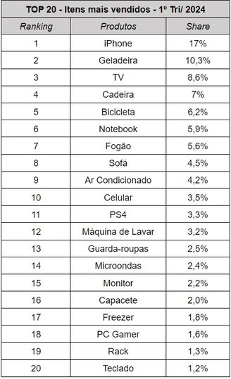 A lista dos produtos mais vendidos na OLX no primeiro trimestre de 2024 conta com bastante eletrônicos. (Fonte: OLX)