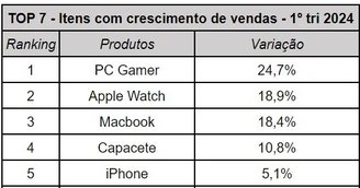 Lista dos cinco produtos que mais cresceram em vendas no primeiro trimestre de 2024. (Fonte: OLX)