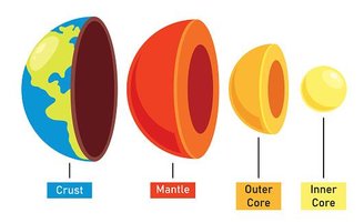 A Terra é composta por diversas camadas que ajudam a regular a temperatura, geram forças como a gravidade, eletromagnetismo terrestre entre outros fenômenos.