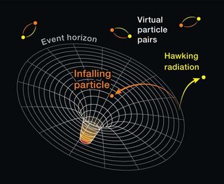 Representação da formação da radiação Hawking: pares de partículas virtuais se formam nas proximidades do horizonte de eventos, uma entra e outra escapa como forma de radiação.