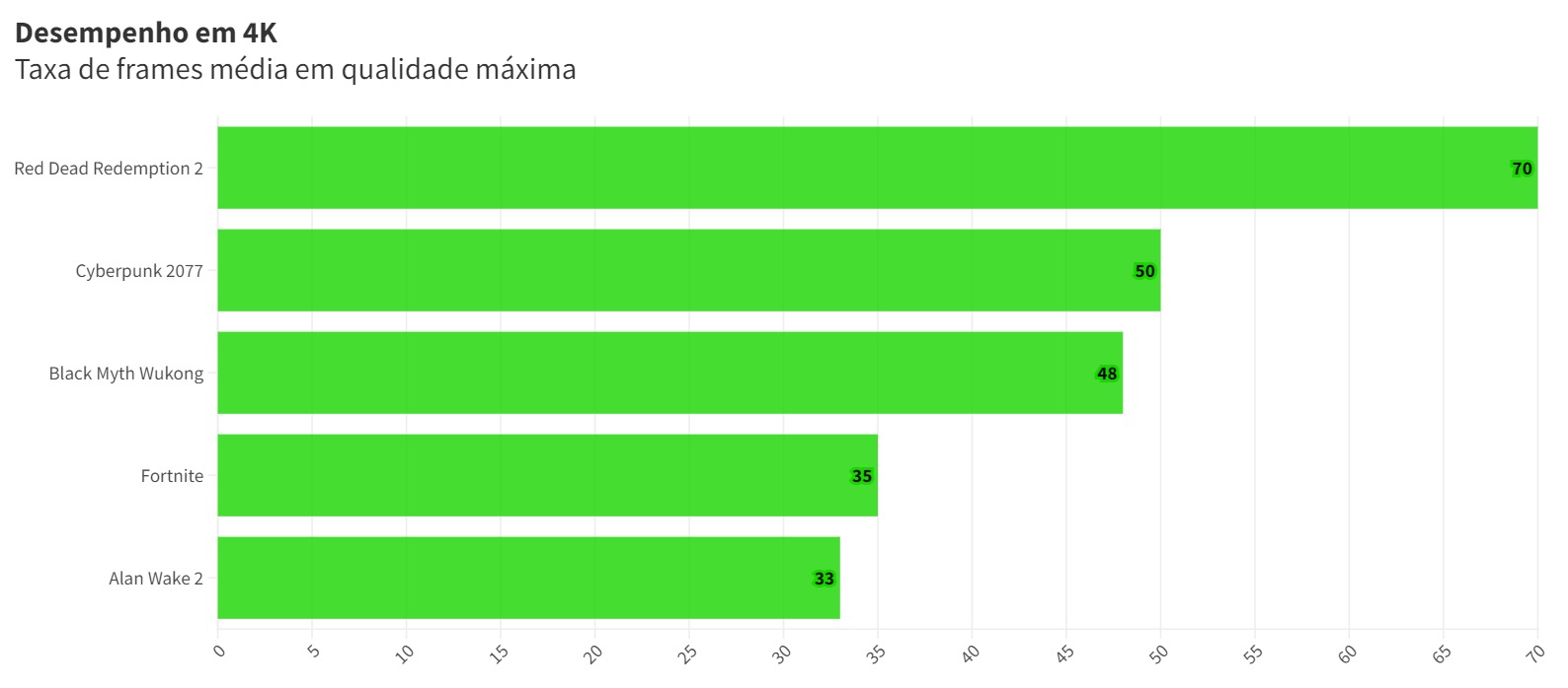 Testes em 4K surpreendem.