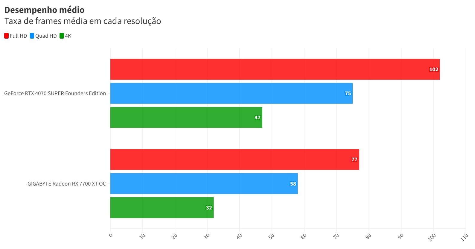 RTX 4070 SUPER é melhor que a RX 7700 XT, mas custo bem mais.