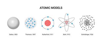 Os principais modelos atômicos e seus anos de proposição.